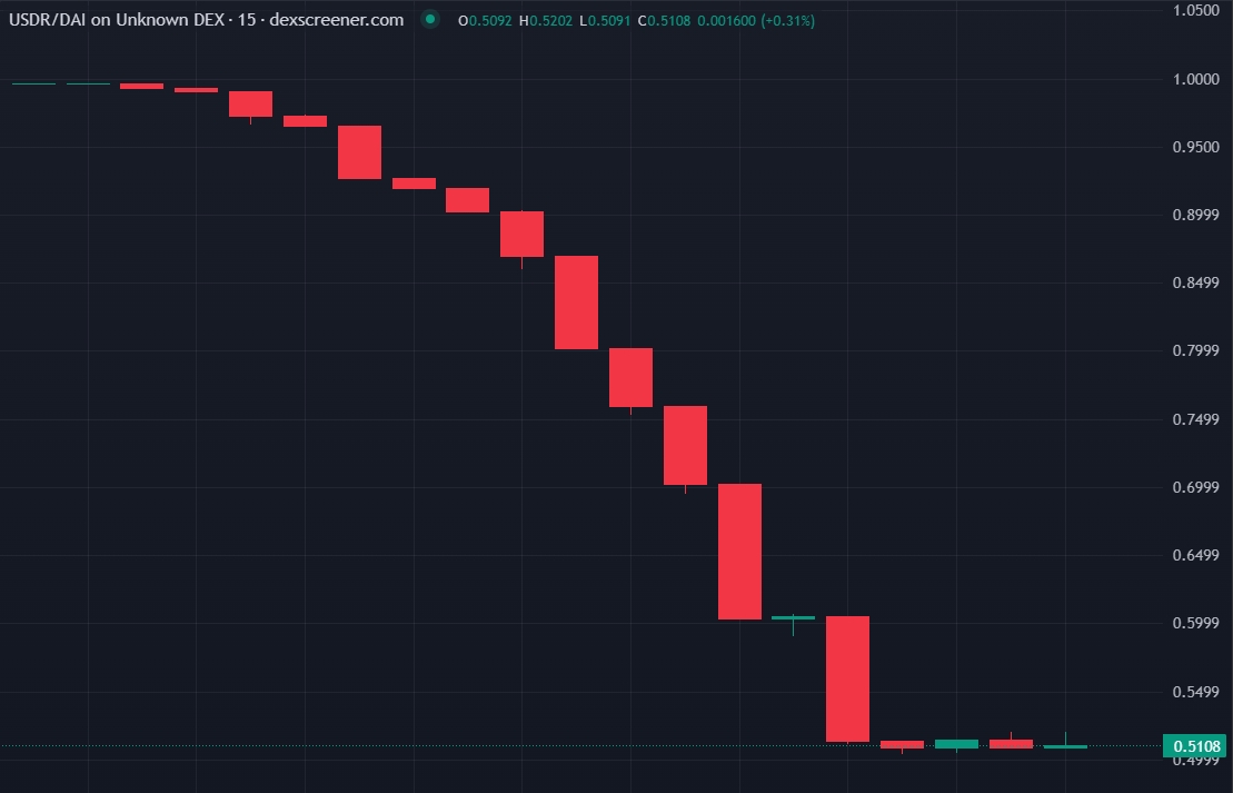 USDR Price Chart