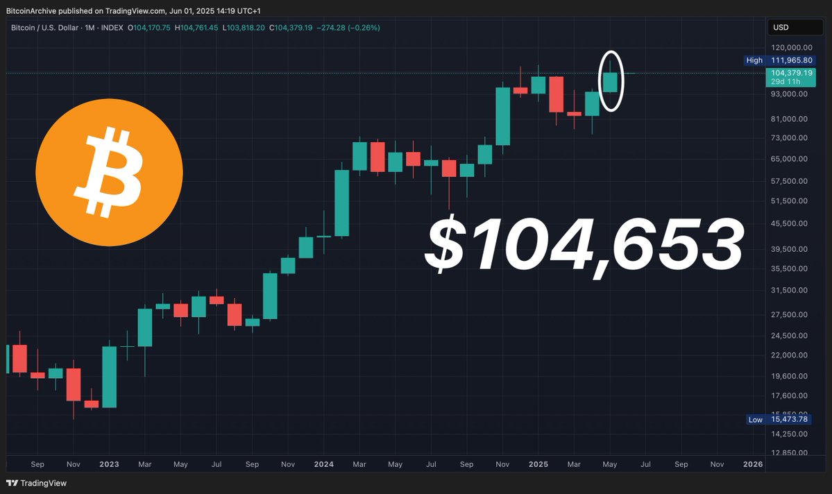 Bitcoin Hits Highest Monthly Close Ever at $102,000, Surpassing Last Quarter’s High with Historic Validation