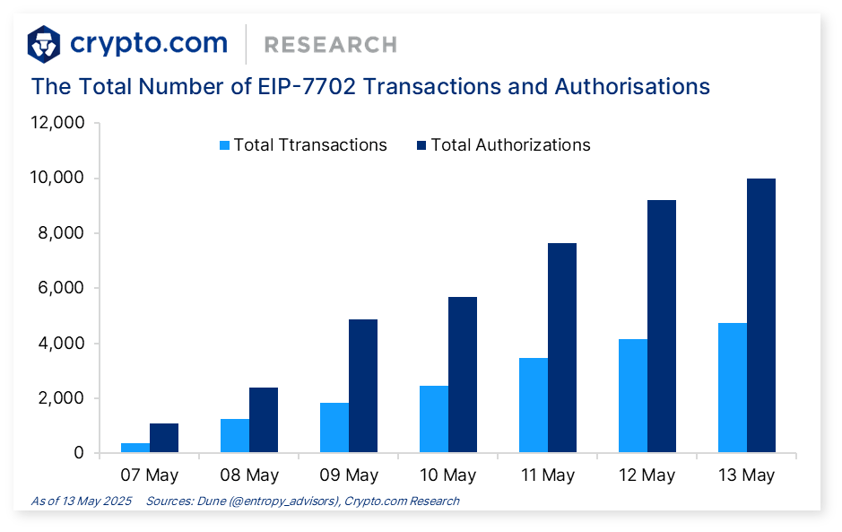 Over 25,000 Wallets Upgrade to EIP-7702 as ETH Jumps 20% and Dubai Partners for Government Crypto Payments