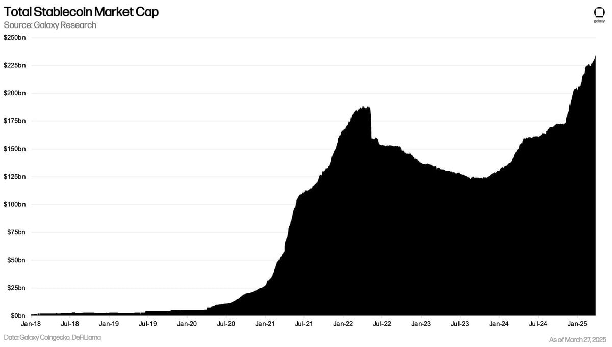 Stablecoin Market Cap Hits $234.6B with $30.9B Increase; Tether's USDT Supply Reaches $66.72B