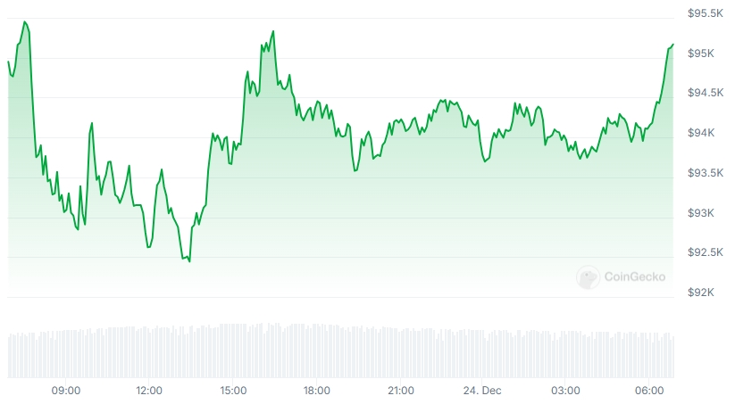 BTC Price chart