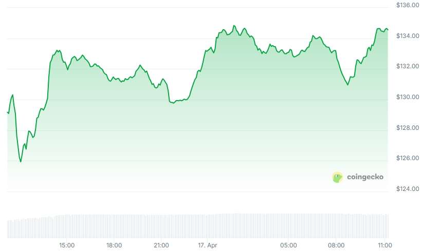 SOL Price chart