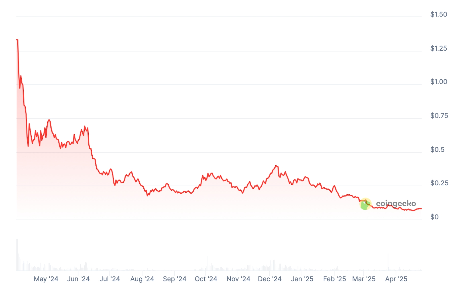 W Price chart