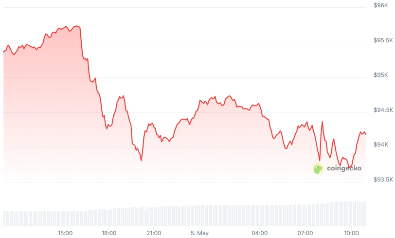 BTC Price chart