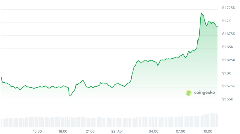 ETH Price chart