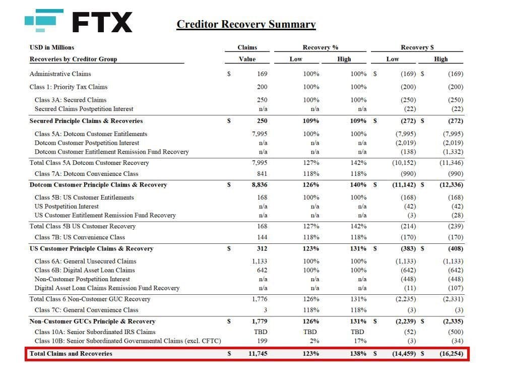 FTX Begins $16 Billion Creditor Repayments on February 18, 2025, with Initial $1.2 Billion for Claims Under $50,000 and $2.06 Billion in SOL Unlocking March 1