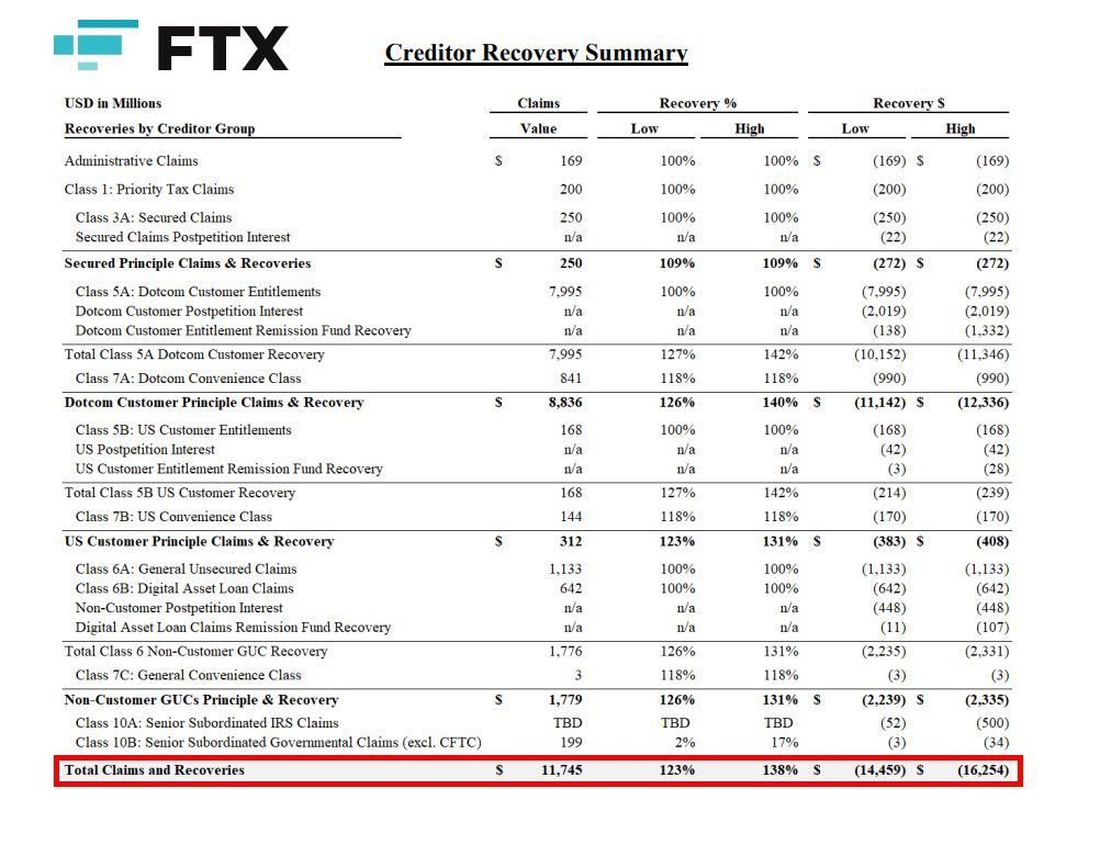 FTX Begins $16 Billion Creditor Repayments on February 18, 2025, with Initial $1.2 Billion for Claims Under $50,000 and $2.06 Billion in SOL Unlocking March 1