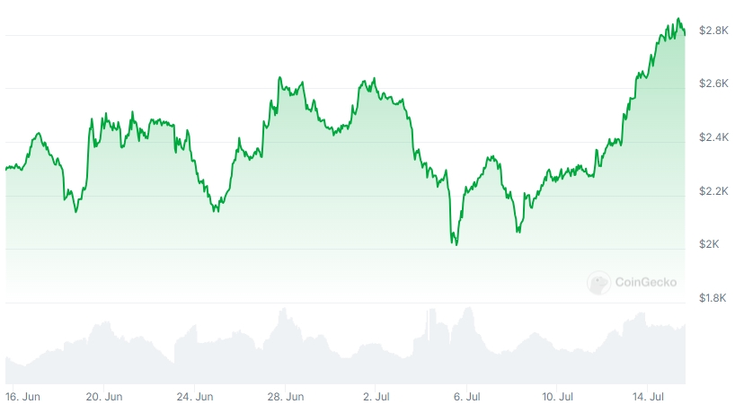 MKR Price chart