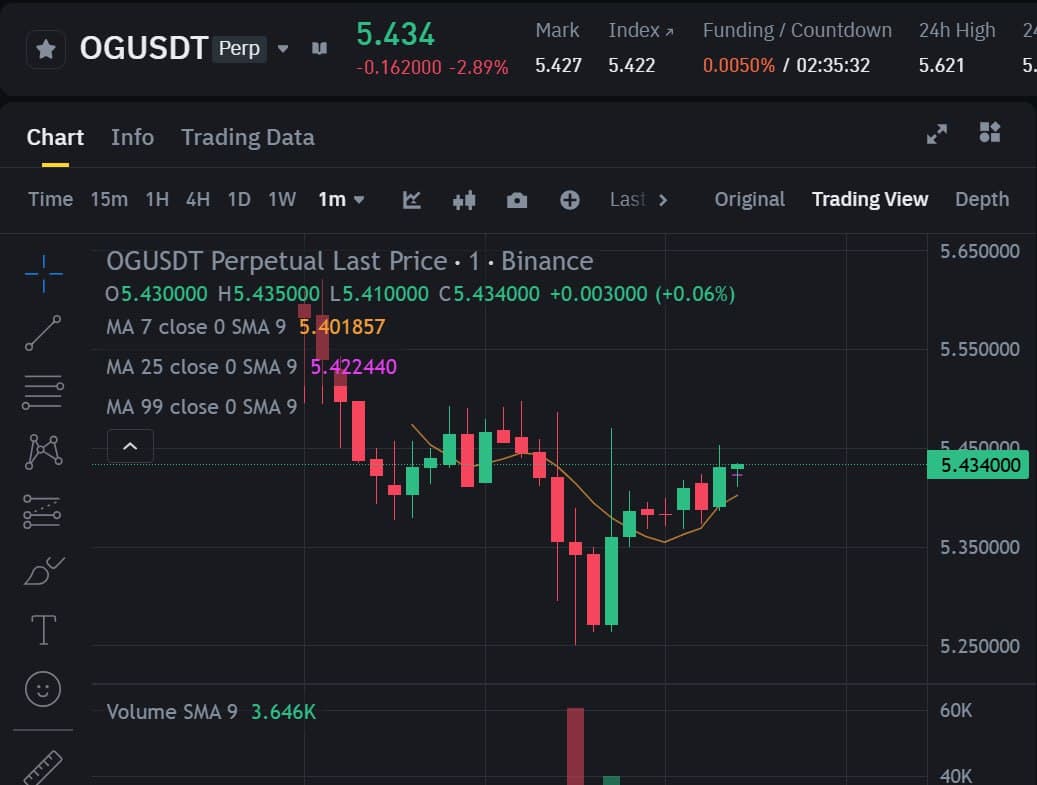 Binance Futures Launches OGUSDT Perpetual Contract for OG Fan Token with Up to 50x Leverage on May 12