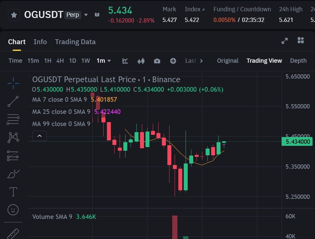 Binance Futures Launches OGUSDT Perpetual Contract for OG Fan Token with Up to 50x Leverage on May 12