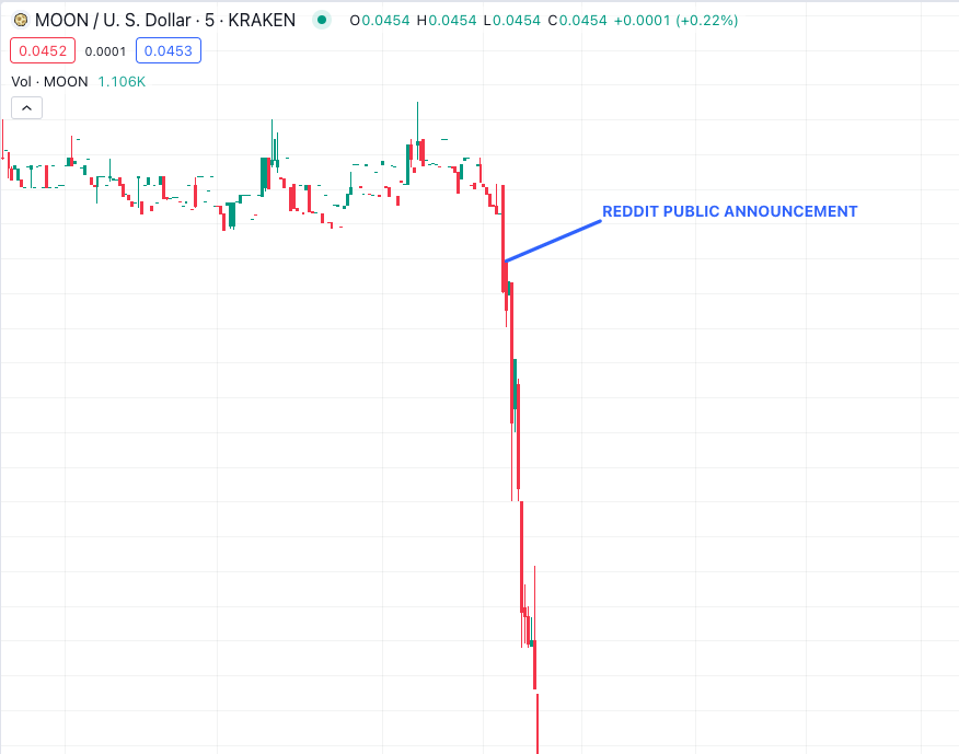 MOON Price Chart