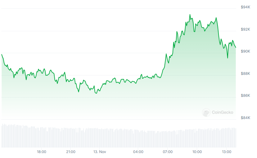 BTC Price chart