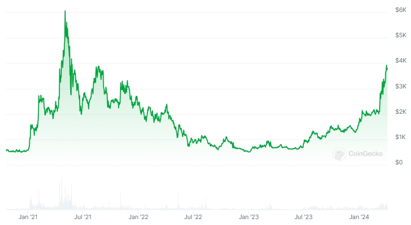 MKR Price chart