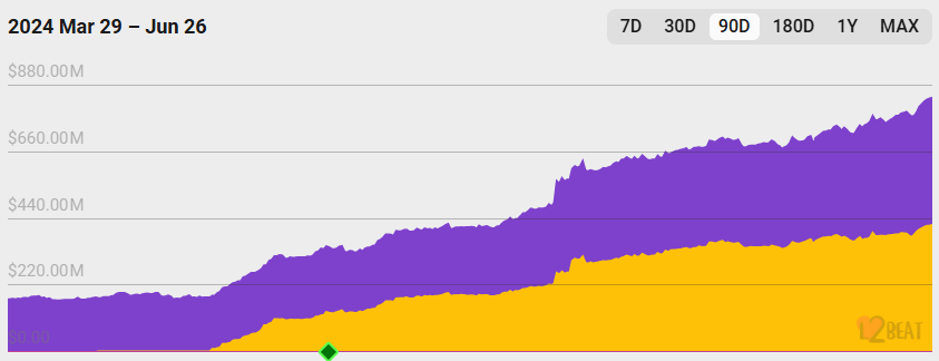 Scroll TVL chart