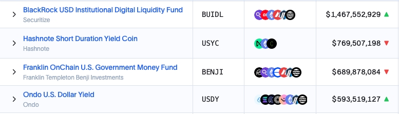 Tokenized Treasury Funds by Market Cap - RWA.xyz