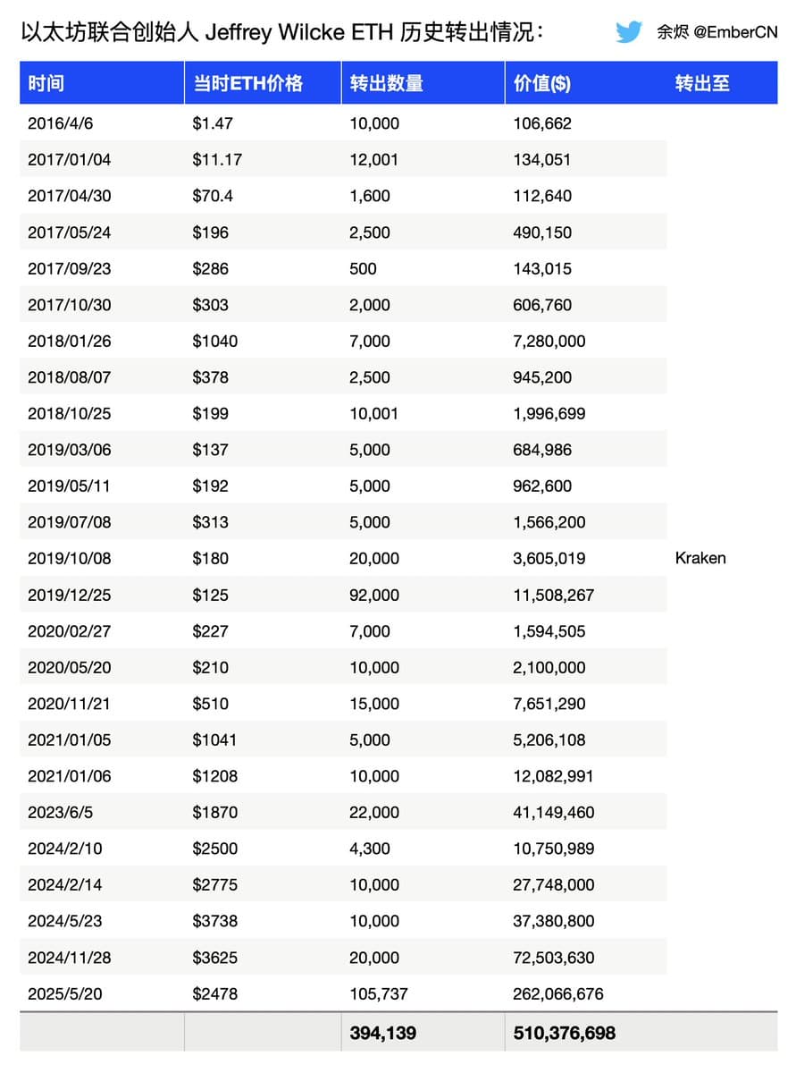 Ethereum Co-Founder Jeffrey Wilcke Transfers 105,737 ETH, Suspected Liquidation, to Kraken