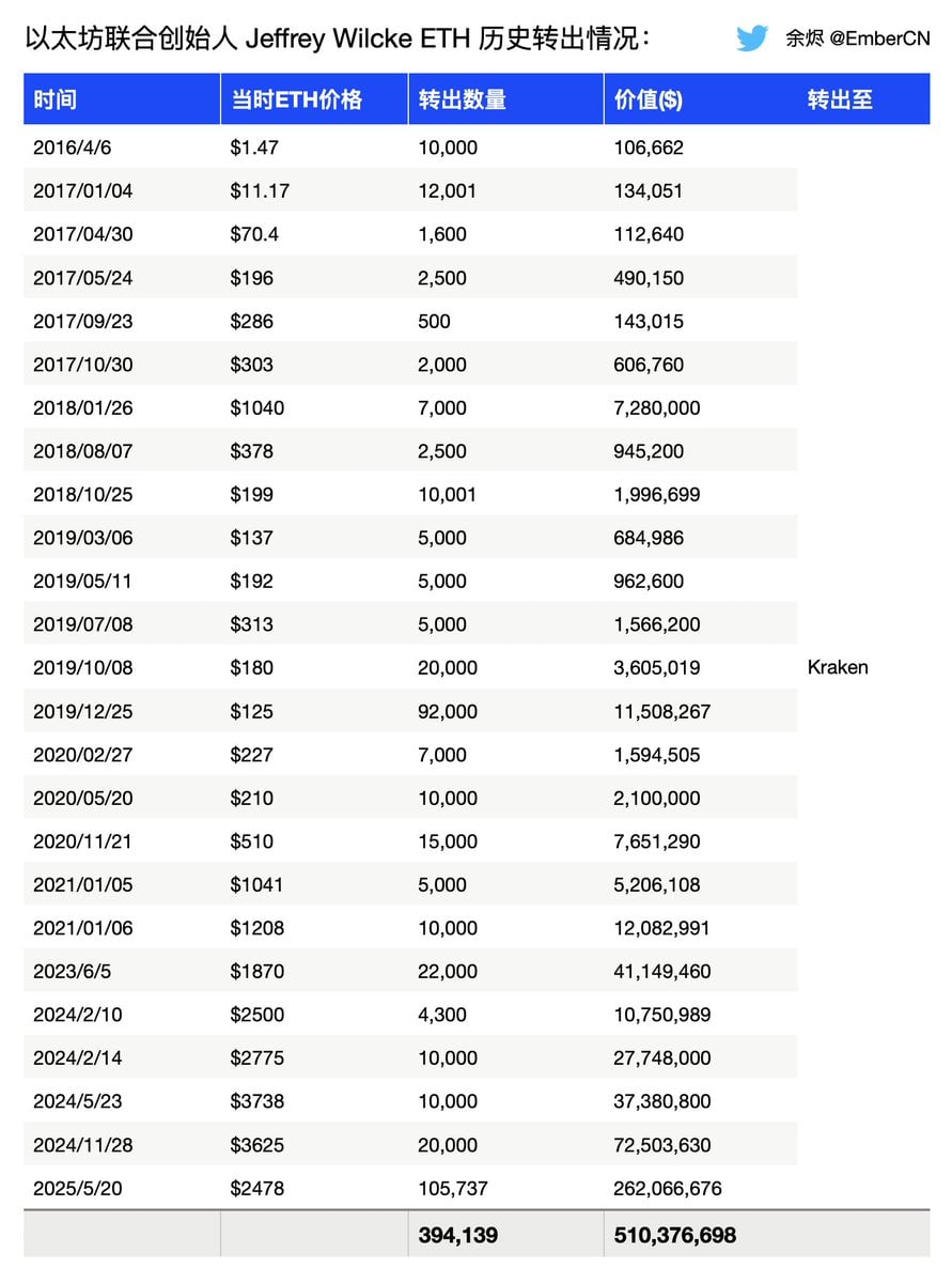 Ethereum Co-Founder Jeffrey Wilcke Transfers 105,737 ETH, Suspected Liquidation, to Kraken