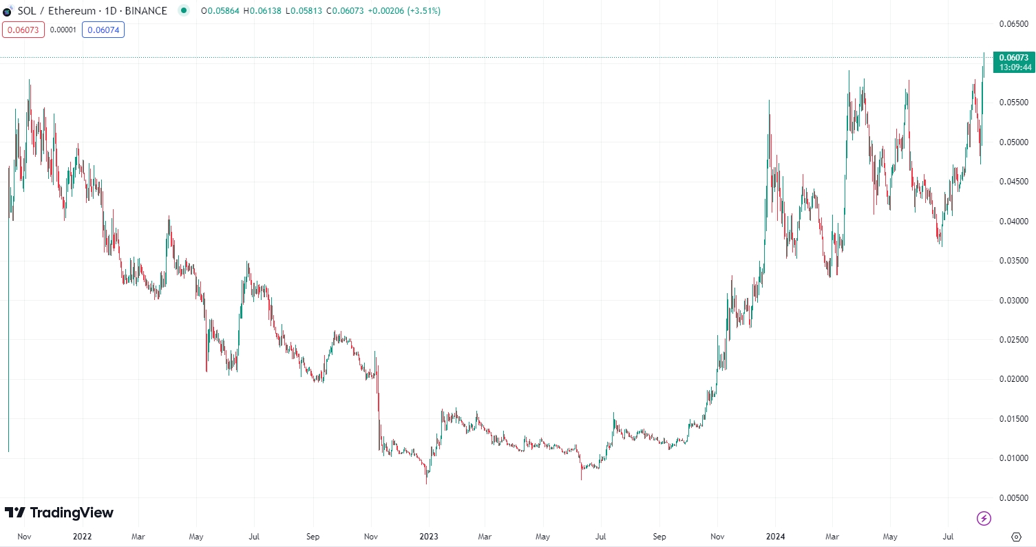 SOL/ETH Chart