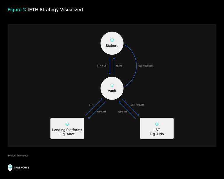 tETH Yield Strategy