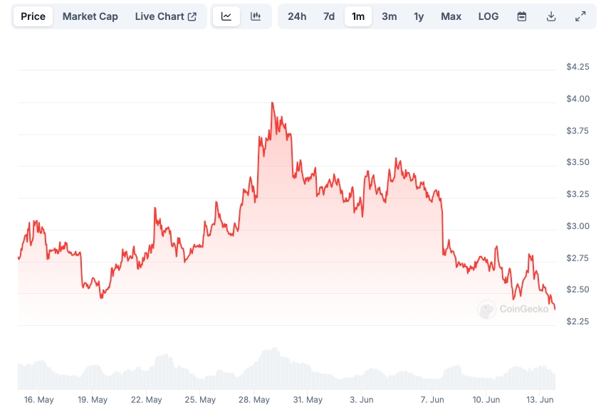 WIF Price chart