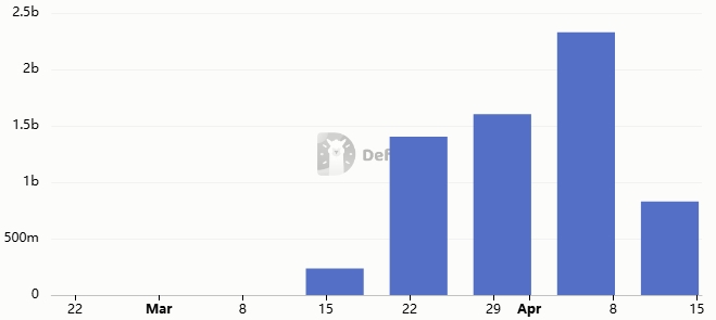 PumpSwap Weekly Volume chart