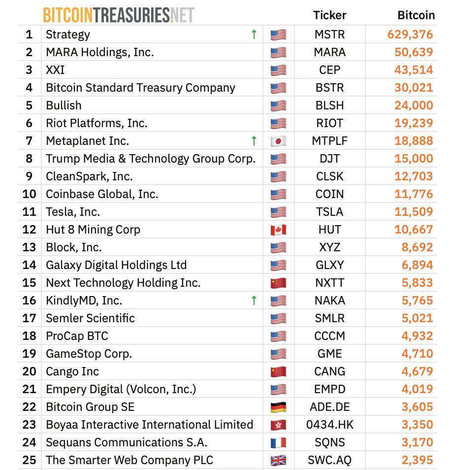 BlackRock's Bitcoin ETF Holds 781,000 BTC, Surpassing Exchanges; Strategy Leads Corporate Holders with 629,000 BTC