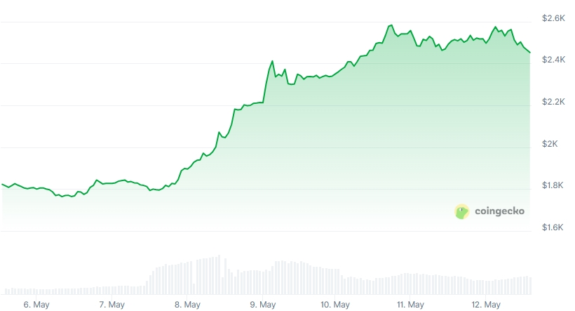 ETH Price chart