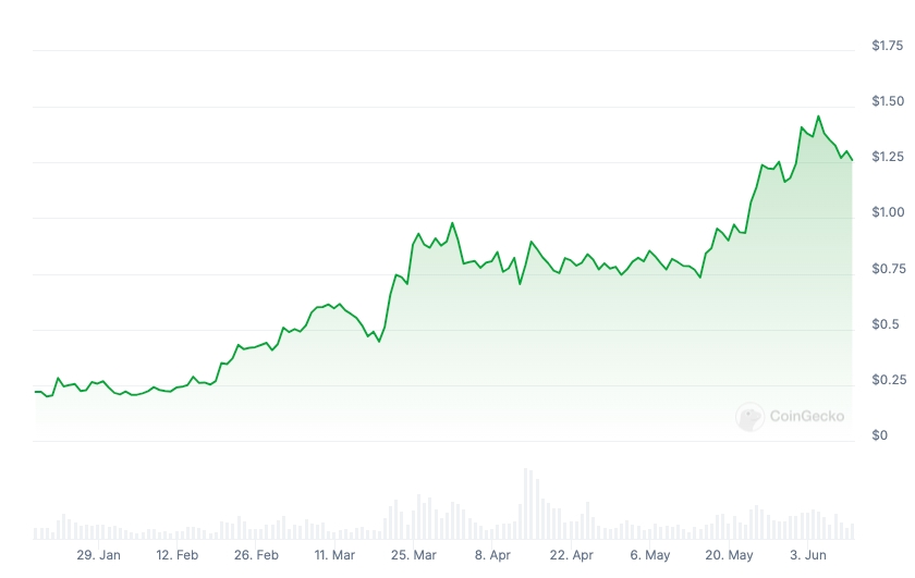 Ondo Token Price YTD chart