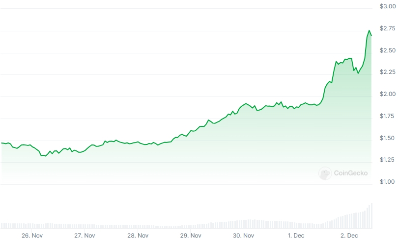 XRP 7 Days Chart
