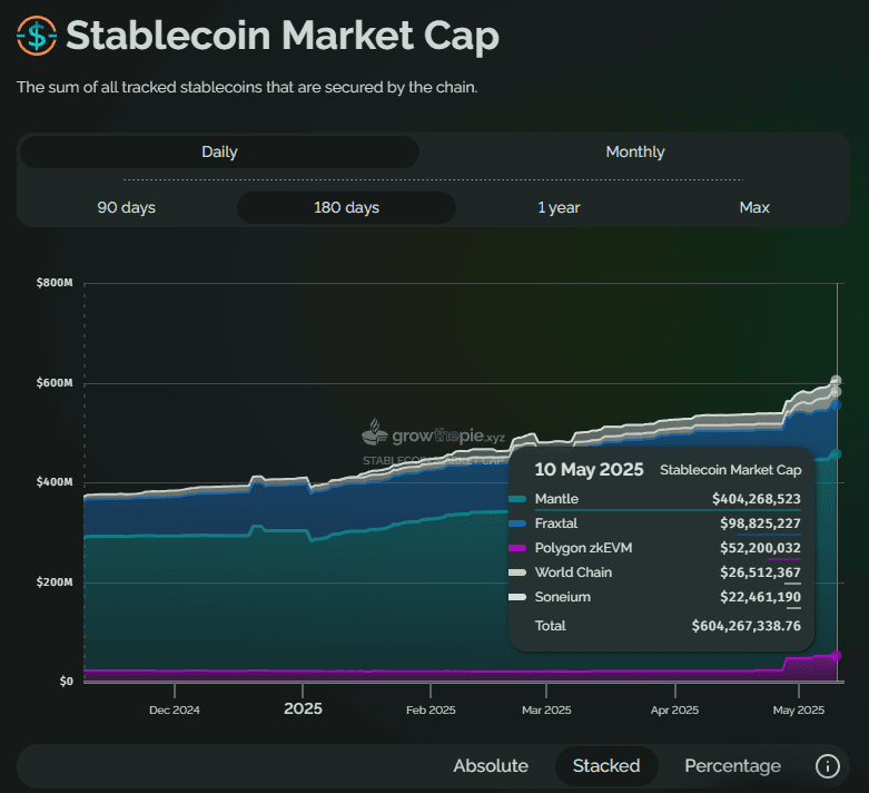 Ethereum Leads Stablecoin Liquidity with $124 Billion on Mainnet, $400M on Mantle, and Strong Throughput Growth