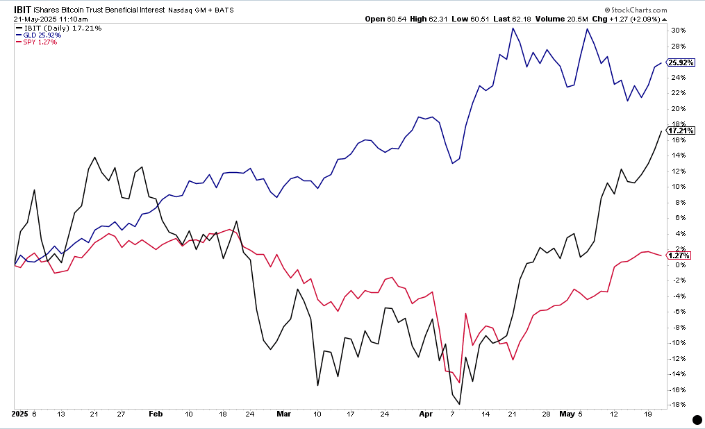 Bitcoin Surges 53% Over Past Year, Up 16-17% YTD, Outperforming Gold, S&P 500 Amid Corporate Demand