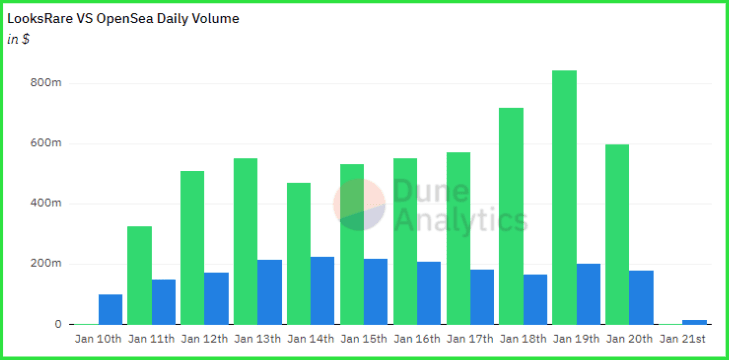 LooksRare Surges to $7B Valuation as Torrid Volumes Fuel Staking Rewards