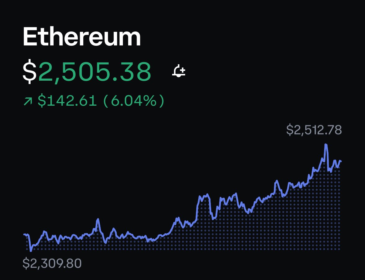 Ethereum Surges 35% in 3 Days to Above $2,500, With Potential to Reach $5,000