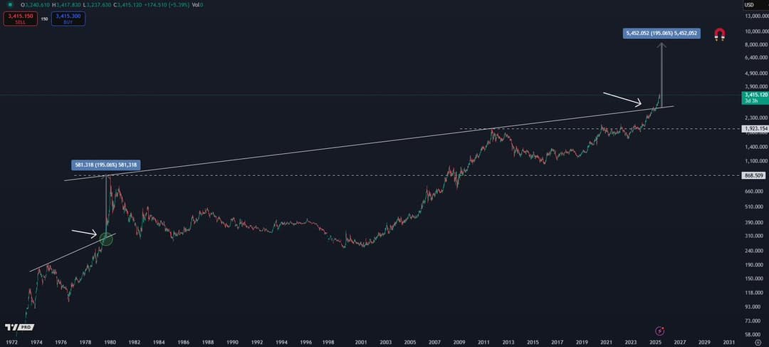 Binance Founder Predicts Bitcoin Could Reach $500K-$1M This Cycle Amid $100K Bounce and $5K Gold Target
