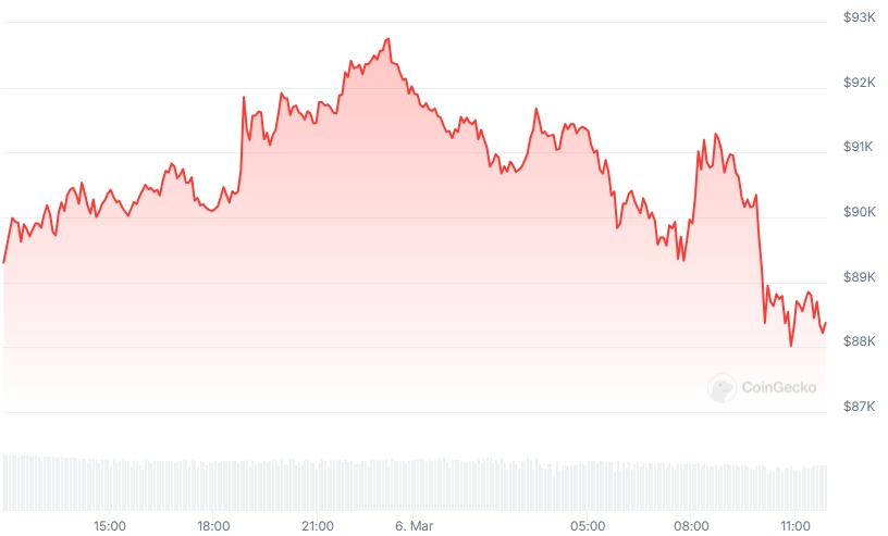 BTC Price chart