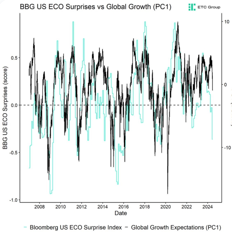 Bloomberg Economic Surprise Index chart