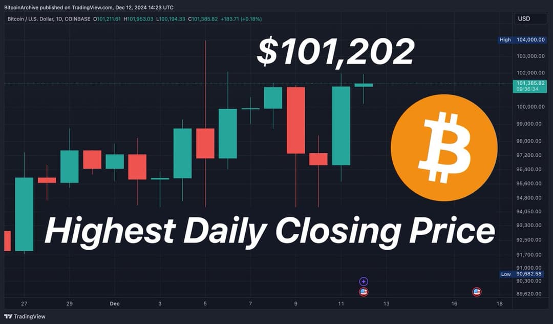 Bitcoin Surges Past $100,000 to $102,000, Eyes $110,000