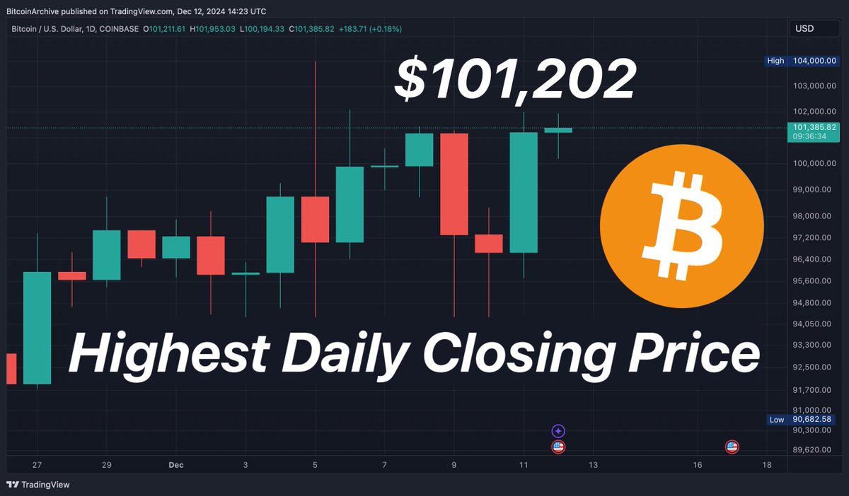 Bitcoin Surges Past $100,000 to $102,000, Eyes $110,000