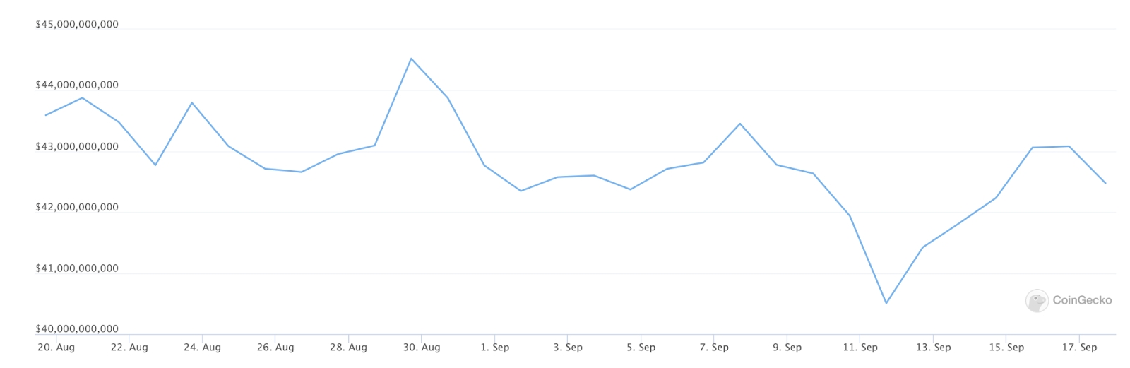 DeFi Market Cap