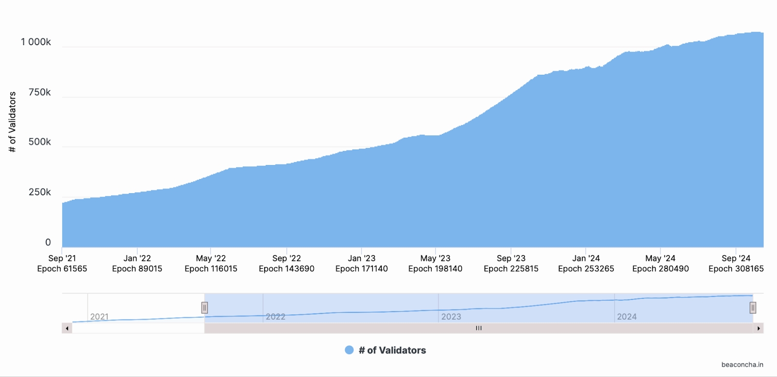 Ethereum Validators chart