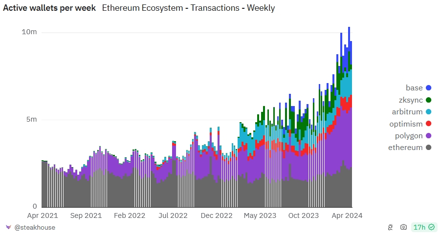 Active Weekly Wallets chart