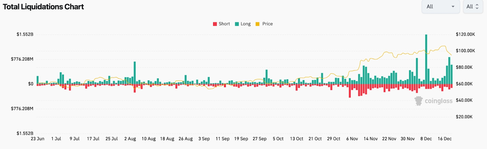 Total Liquidations chart