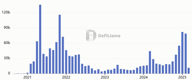 PancakeSwap Monthly Volume chart