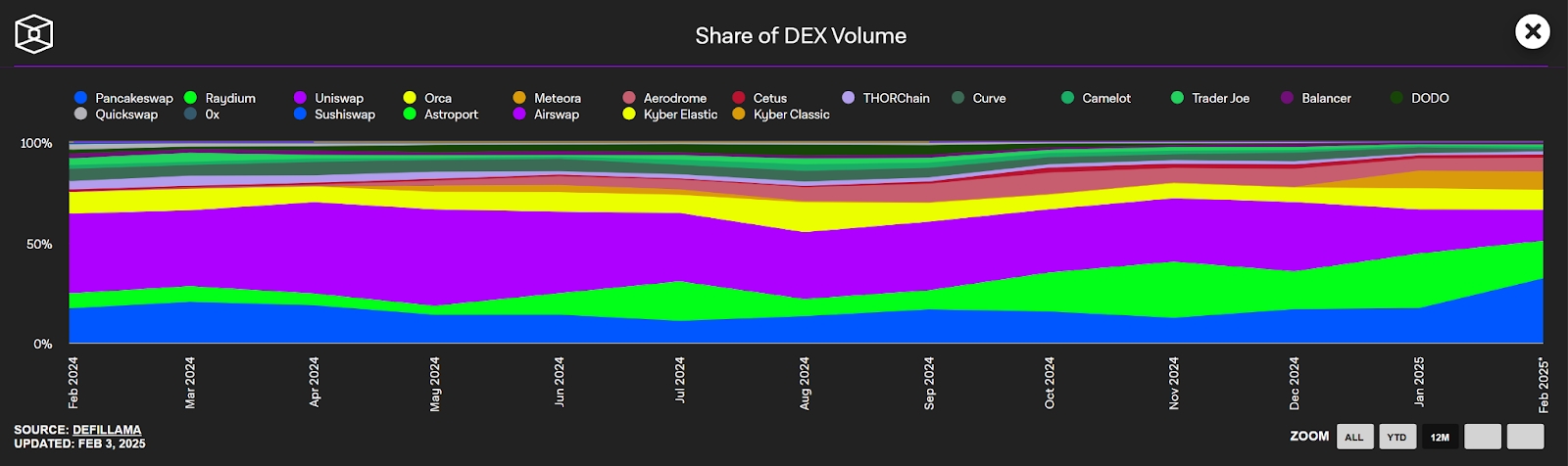 DEX Market Share chart