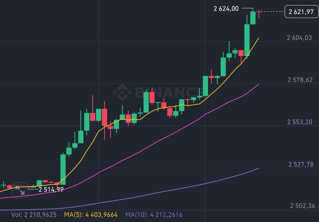 Ethereum Surges Above $2,600, Up 40% in 3 Days, Outperforming Bitcoin Amid $93.7M Whale Bitcoin Purchase