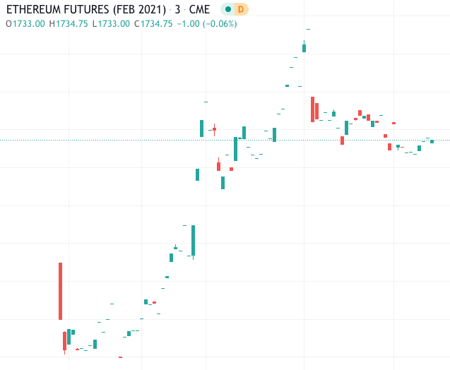 ETH Futures Fears Fade As Tesla Adds $1.5B of BTC