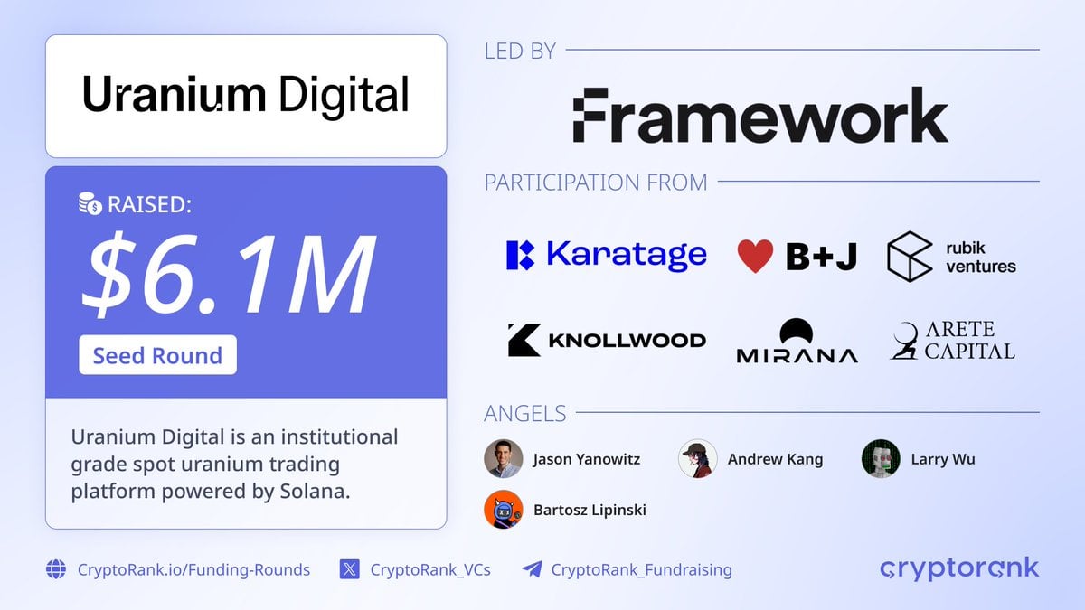 Uranium Digital Raises $6.1M for Tokenized Yellowcake Trading Platform on Solana Amid Nuclear Energy Demand
