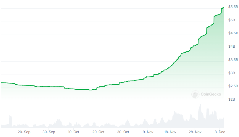 USDe Market Cap chart
