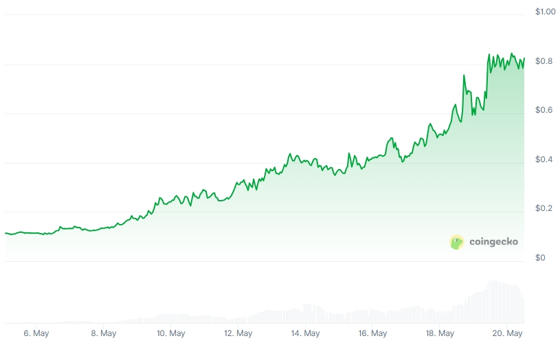 KTA Price chart