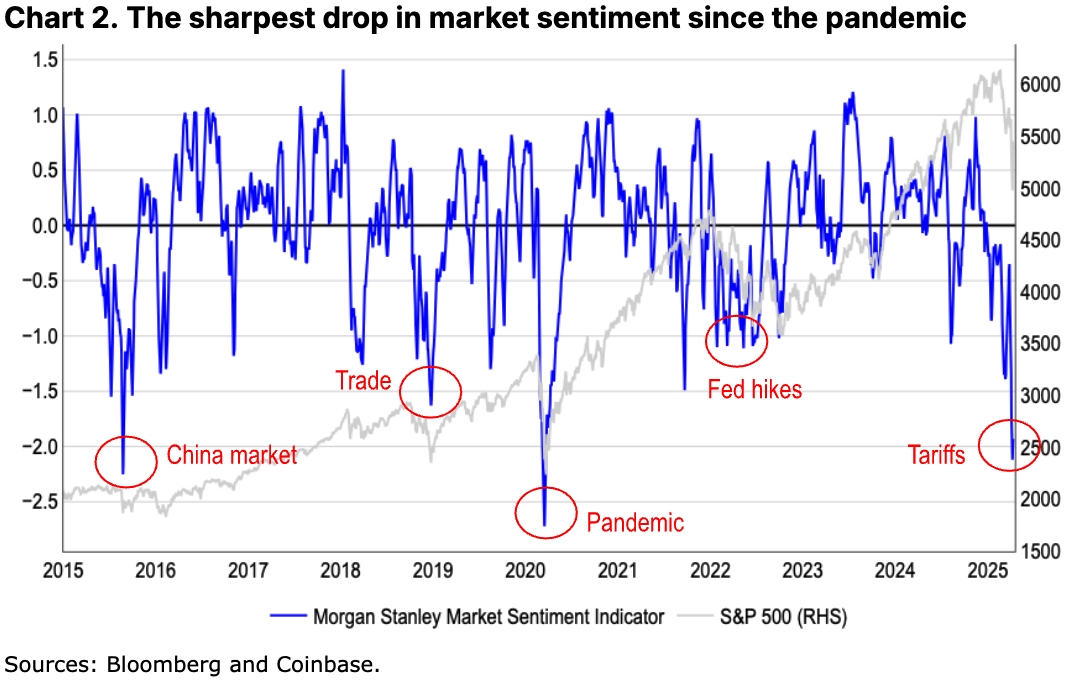 Market Sentiment chart
